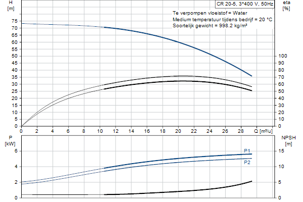 Grundfos CR 20-5 A-F-A-E-HQQE pompcurve