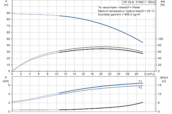 Grundfos CR 20-6 A-A-A-E-HQQE pompcurve