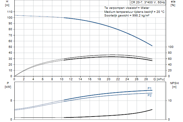 Grundfos CR 20-7 A-F-A-E-HQQE pompcurve