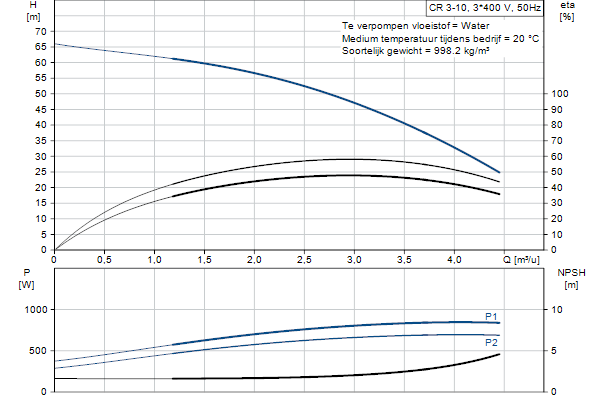 Grundfos CR 3-10 A-FGJ-A-E-HQQE pompcurve