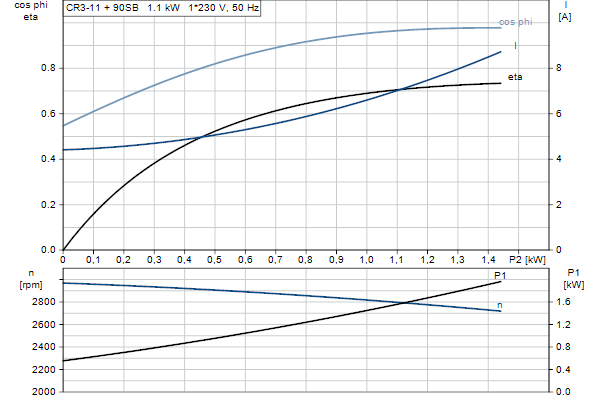 Grundfos CR 3-11 A-A-A-E-HQQE motorcurve