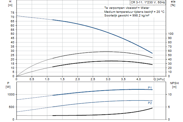 Grundfos CR 3-11 A-FGJ-A-E-HQQE pompcurve