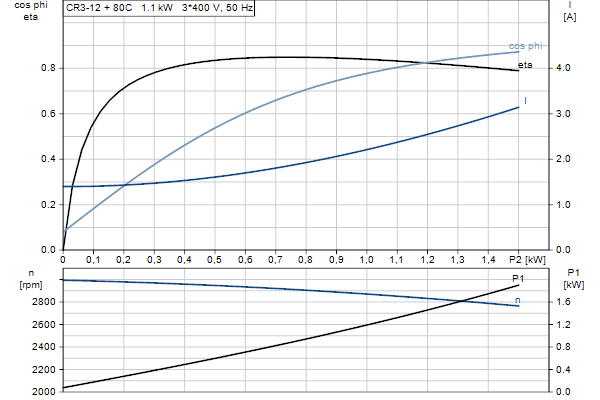 Grundfos CR 3-12 A-A-A-E-HQQE motorcurve