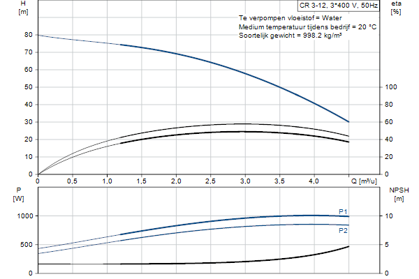 Grundfos CR 3-12 A-FGJ-AE-HQQE pump curve