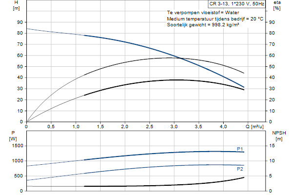 Grundfos CR 3-13 A-A-A-E-HQQE pompcurve