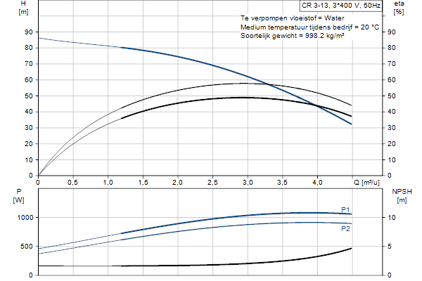 Grundfos CR 3-13 A-FGJ-A-E-HQQE pompcurve