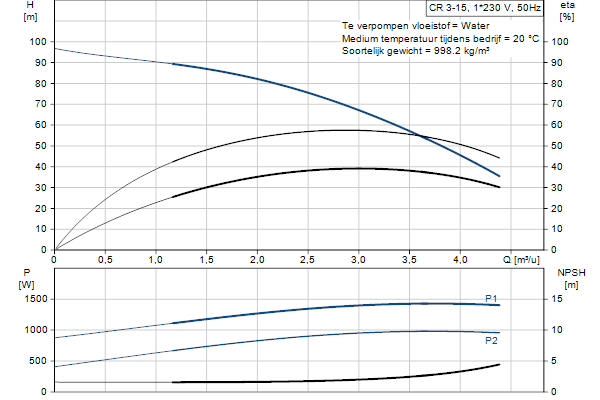 Grundfos CR 3-15 A-A-A-E-HQQE pompcurve