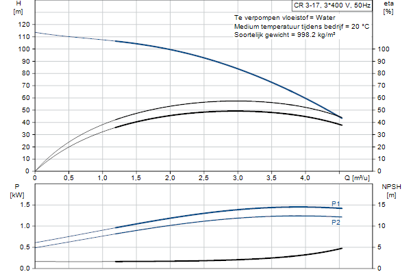 Grundfos CR 3-17 A-FGJ-A-E-HQQE pompcurve