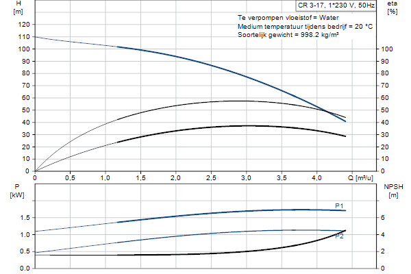 Grundfos CR 3-17 A-FGJ-A-E-HQQE pompcurve