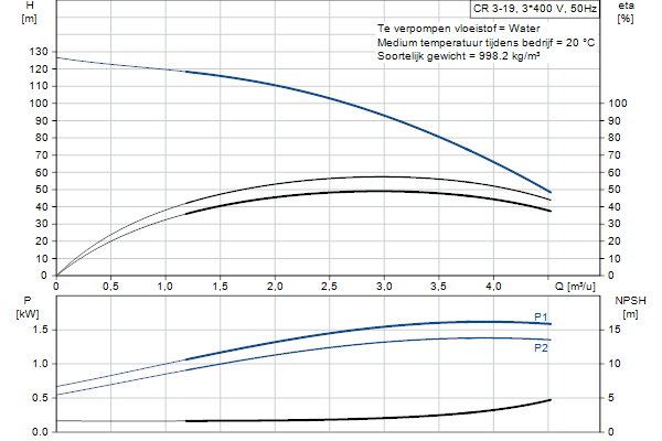 Grundfos CR 3-19 A-A-A-E-HQQE pompcurve