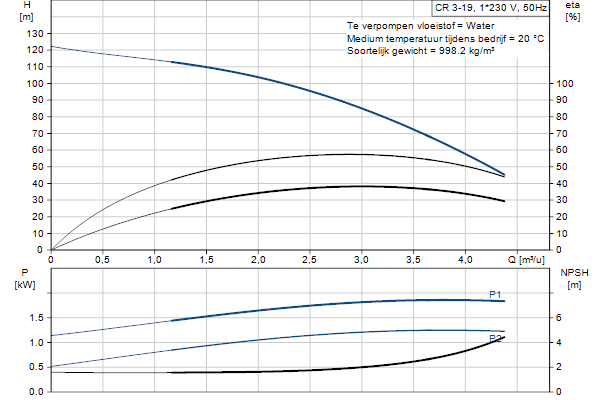 Grundfos CR 3-19 A-FGJ-A-E-HQQE pompcurve