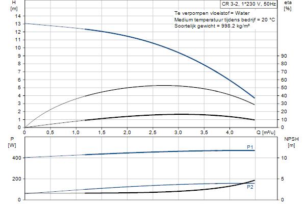 Grundfos CR 3-2 A-A-A-E-HQQE pompcurve