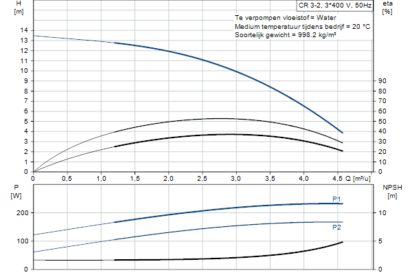 Grundfos CR 3-2 A-A-A-E-HQQE pompcurve
