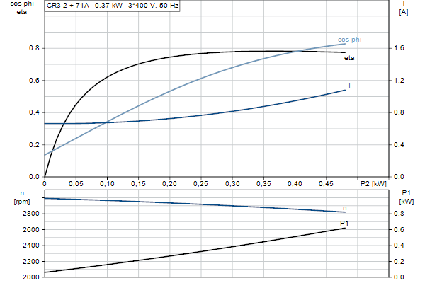 Grundfos CR 3-2 A-A-A-E-HQQE motorcurve