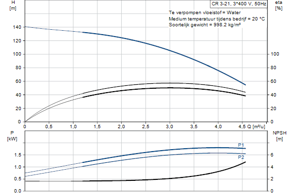 Grundfos CR 3-21 A-FGJ-A-E-HQQE pompcurve