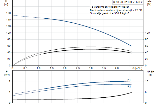 Grundfos CR 3-23 A-FGJ-A-E-HQQE pompcurve