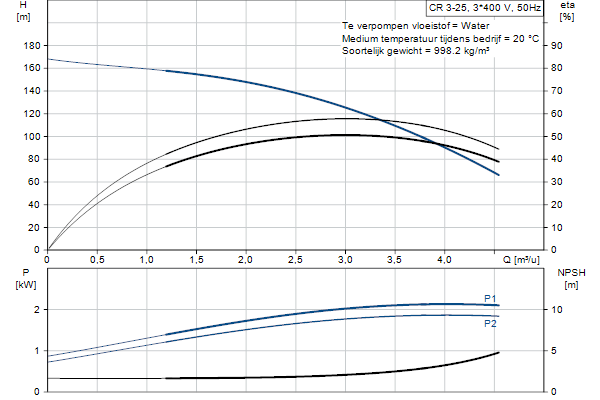 Grundfos CR 3-25 A-FGJ-A-E-HQQE pompcurve
