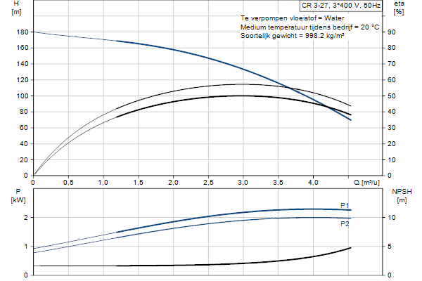 Grundfos CR 3-27 A-FGJ-A-E-HQQE pompcurve