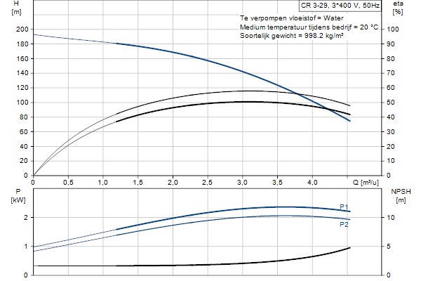 Grundfos CR 3-29 A-FGJ-A-E-HQQE pompcurve