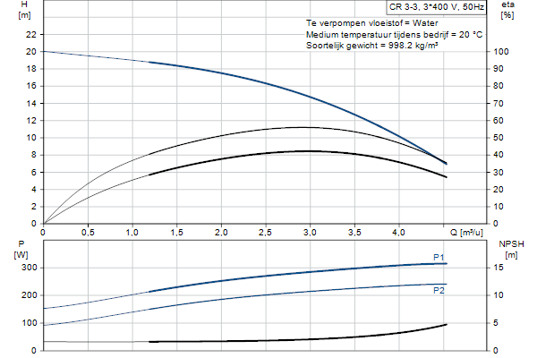 Grundfos CR 3-3 A-FGJ-A-E-HQQE pompcurve