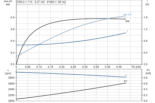 Grundfos CR 3-3 A-FGJ-A-E-HQQE motorcurve