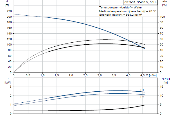 Grundfos CR 3-31 A-FGJ-A-E-HQQE pompcurve