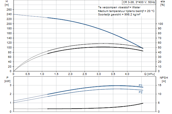 Grundfos CR 3-36 A-FGJ-A-E-HQQE pompcurve
