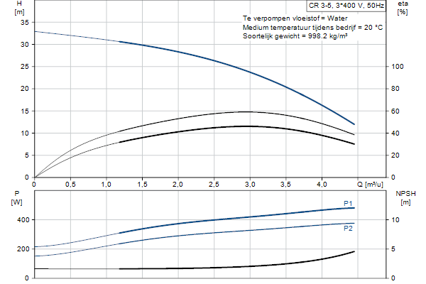 Grundfos CR 3-5 A-A-A-E-HQQE pompcurve