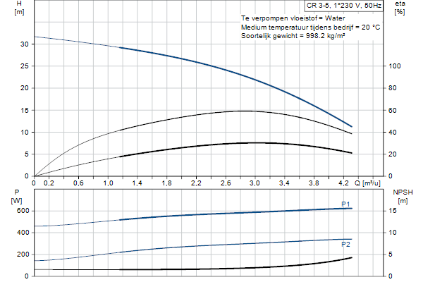 Grundfos CR 3-5 A-A-A-E-HQQE pompcurve