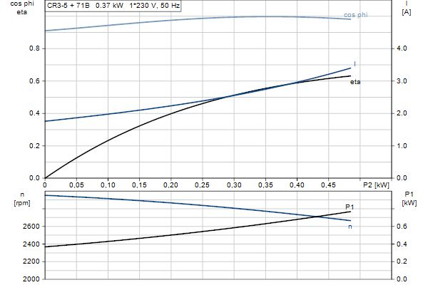 Grundfos CR 3-5 A-A-A-E-HQQE motorcurve