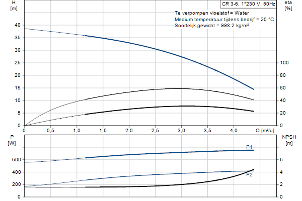 Grundfos CR 3-6 A-FGJ-A-E-HQQE pompcurve