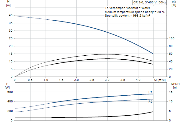 Grundfos CR 3-6 A-FGJ-A-E-HQQE pompcurve
