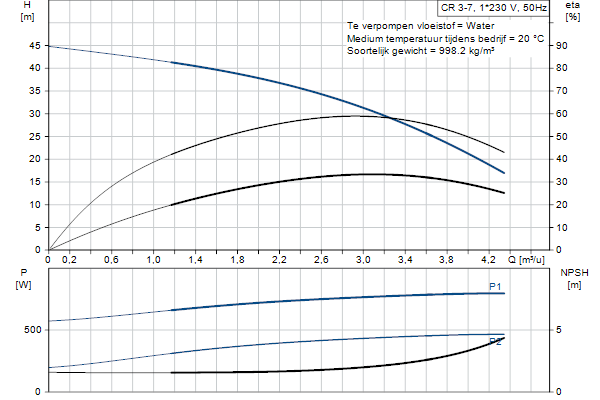 Grundfos CR 3-7 A-FGJ-A-E-HQQE pompcurve