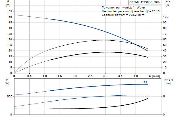 Grundfos CR 3-8 A-A-A-E-HQQE pompcurve