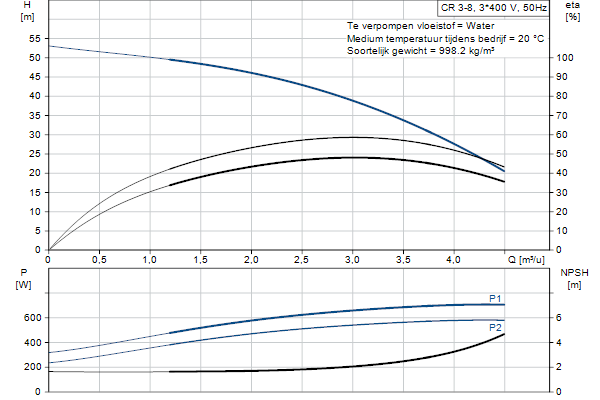 Grundfos CR 3-8 A-A-A-E-HQQE pompcurve