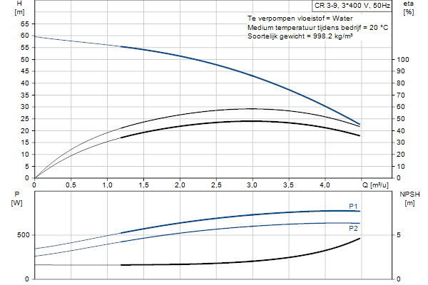 Grundfos CR 3-9 A-FGJ-A-E-HQQE pompcurve