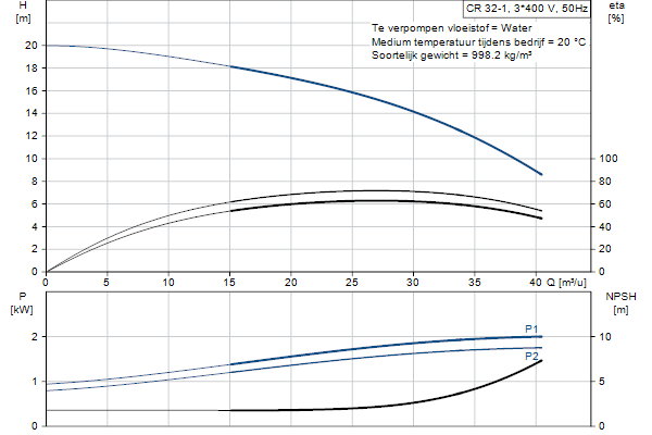 Grundfos CR 32-1 A-F-A-E-HQQE pompcurve