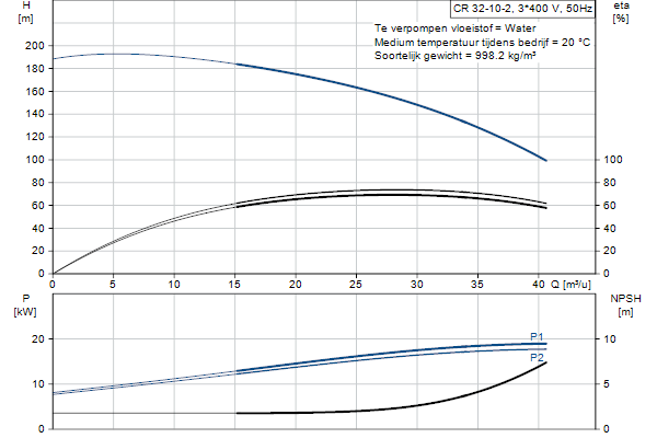 Grundfos CR 32-10-2 A-F-A-E-HQQE pompcurve