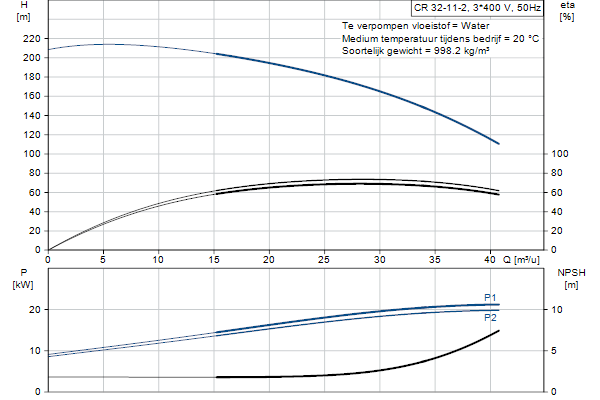 Grundfos CR 32-11-2 A-F-A-E-HQQE pompcurve