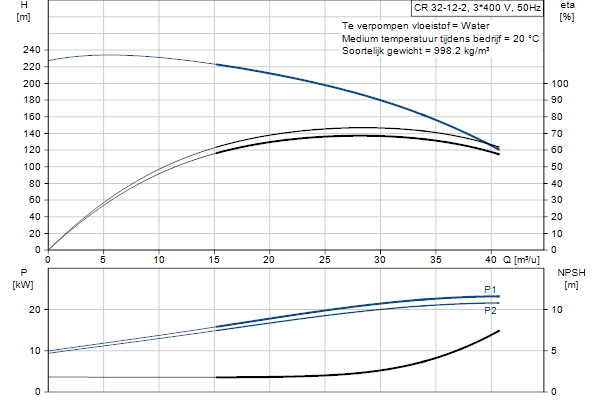 Grundfos CR 32-12-2 A-F-A-E-HQQE pompcurve