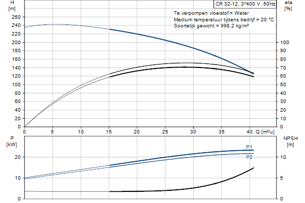 Grundfos CR 32-12 A-F-A-E-HQQE pompcurve
