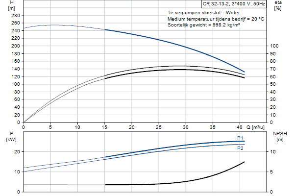 Grundfos CR 32-13-2 A-F-A-E-HQQE pompcurve