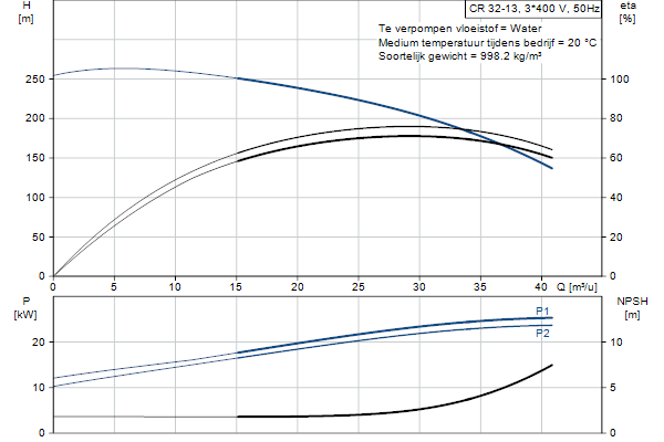 Grundfos CR 32-13 A-F-A-E-HQQE pompcurve