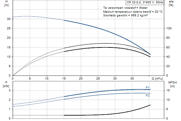 Grundfos CR 32-2-2 A-F-A-E-HQQE pompcurve
