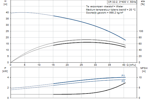 Grundfos CR 32-2 AFAE-HQQE pump curve