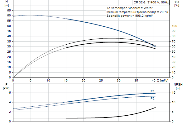 Grundfos CR 32-3 A-F-A-E-HQQE pompcurve