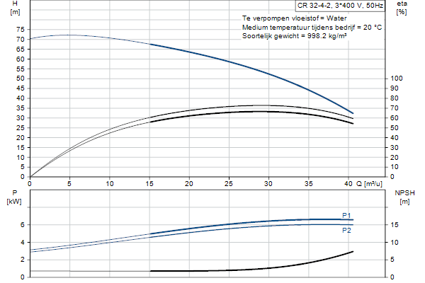 Grundfos CR 32-4-2 A-F-A-E-HQQE pompcurve