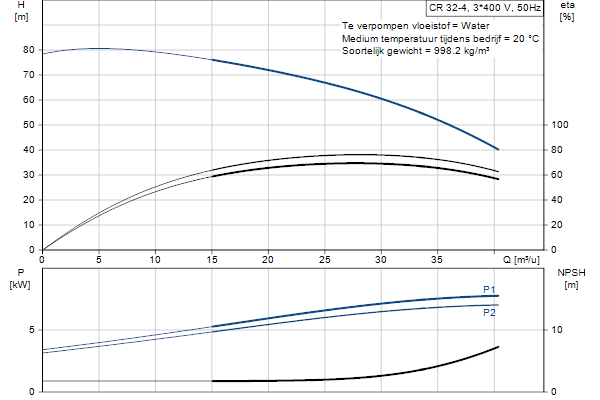 Grundfos CR 32-4 A-F-A-E-HQQE pompcurve