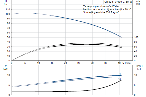 Grundfos CR 32-5 A-F-A-E-HQQE pompcurve