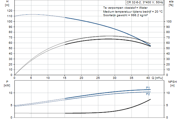 Grundfos CR 32-6-2 A-F-A-E-HQQE pompcurve